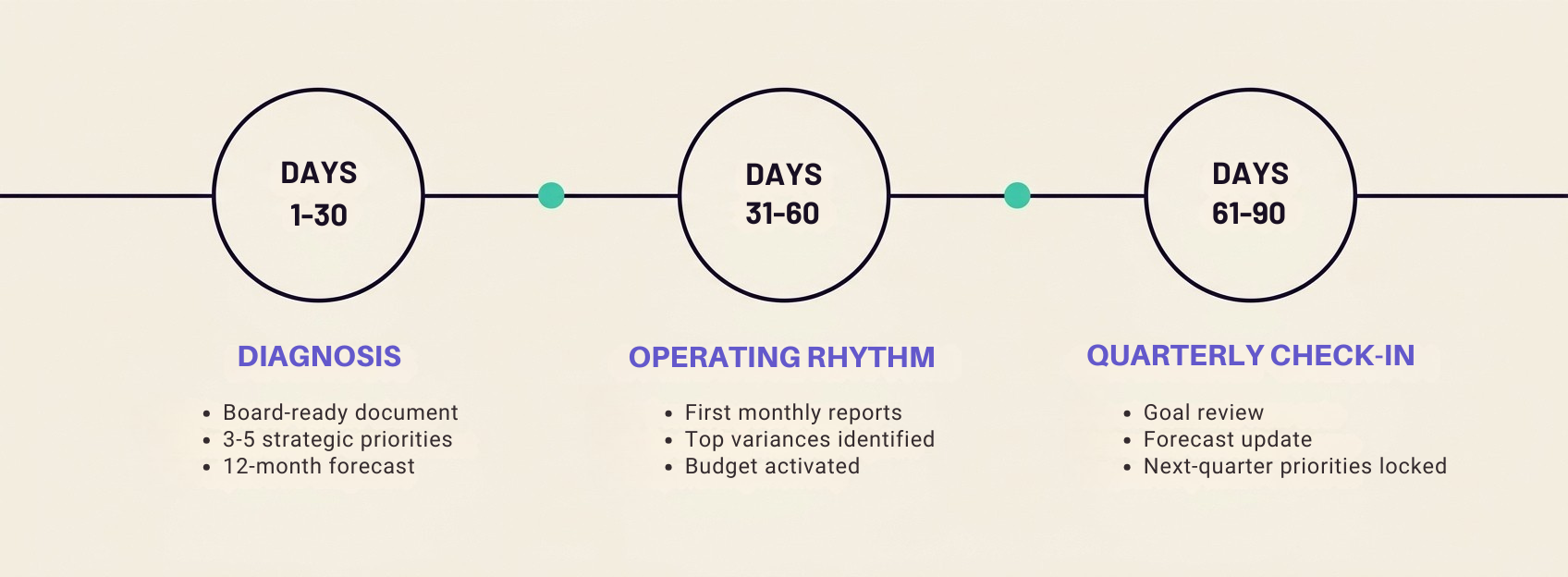 Timeline of your first 90 days with Flychain's Full-Service CFO: Days 1-30 deliver the diagnosis, Days 31-60 begin the operating rhythm with monthly reports, and Days 61-90 lock priorities in the first quarterly check-in.