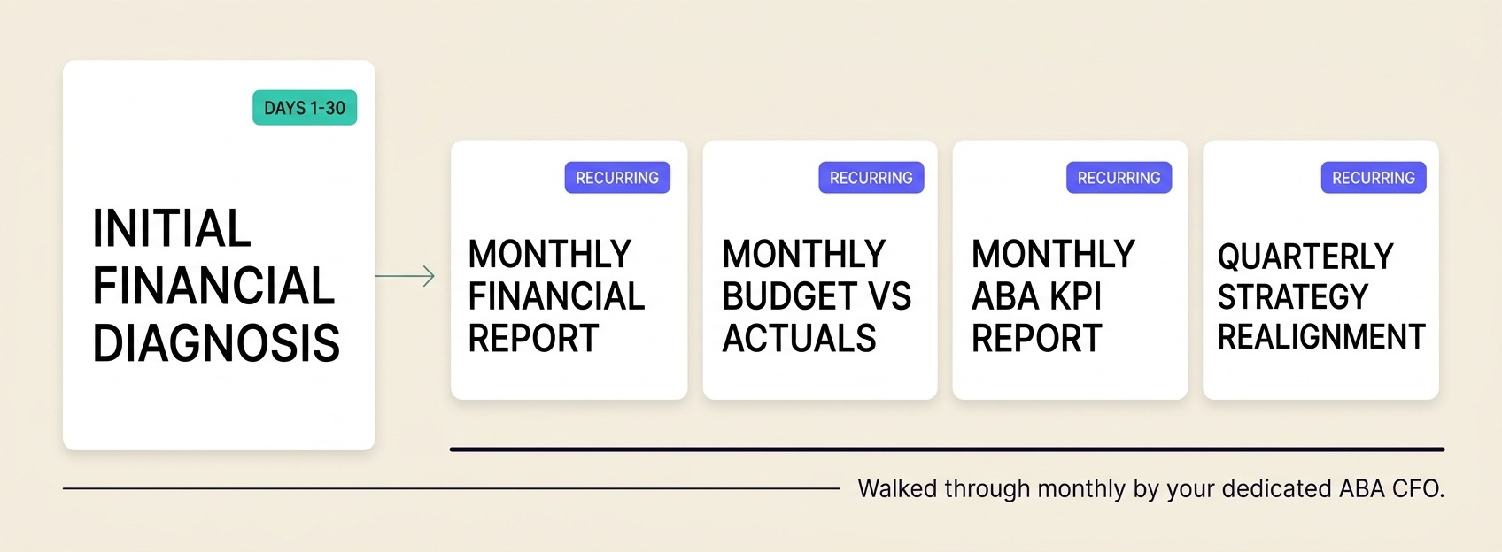 The five deliverables of Flychain's Full-Service CFO for ABA practices: an Initial Financial Diagnosis (Days 1-30) followed by four recurring deliverables — Monthly Financial Report, Monthly Budget vs Actuals, Monthly ABA KPI Report, and Quarterly Strategy Realignment — walked through monthly by your dedicated ABA CFO.