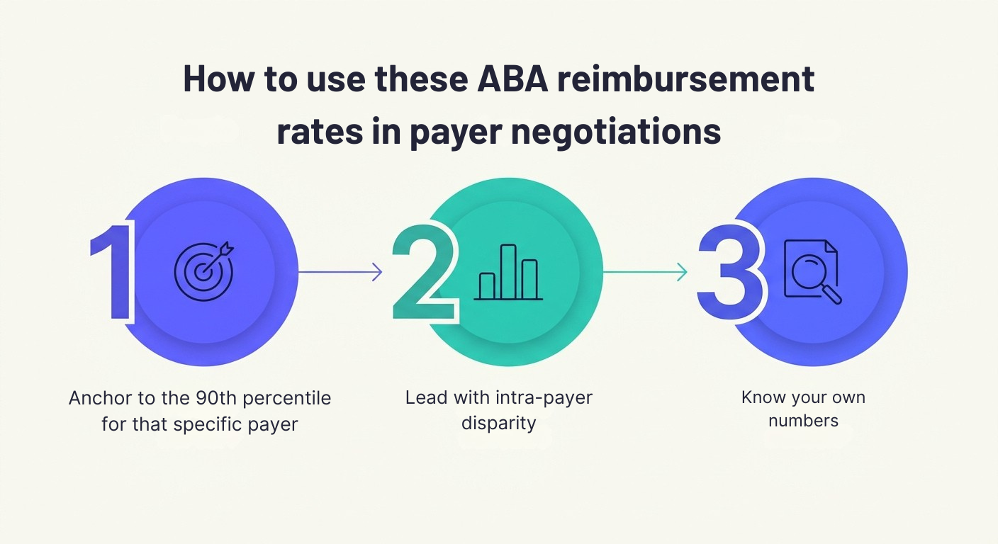 Diagram outlining the 3 steps for how to use ABA reimbursement rates in payer negotiations