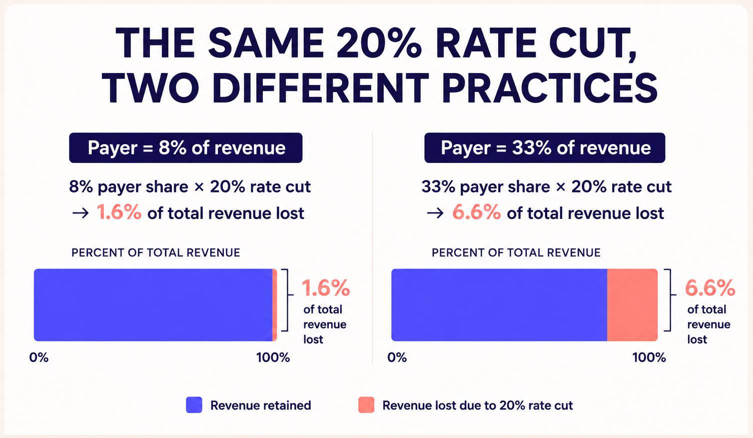 How payer concentration changes the impact of a reimbursement cut on total practice revenue