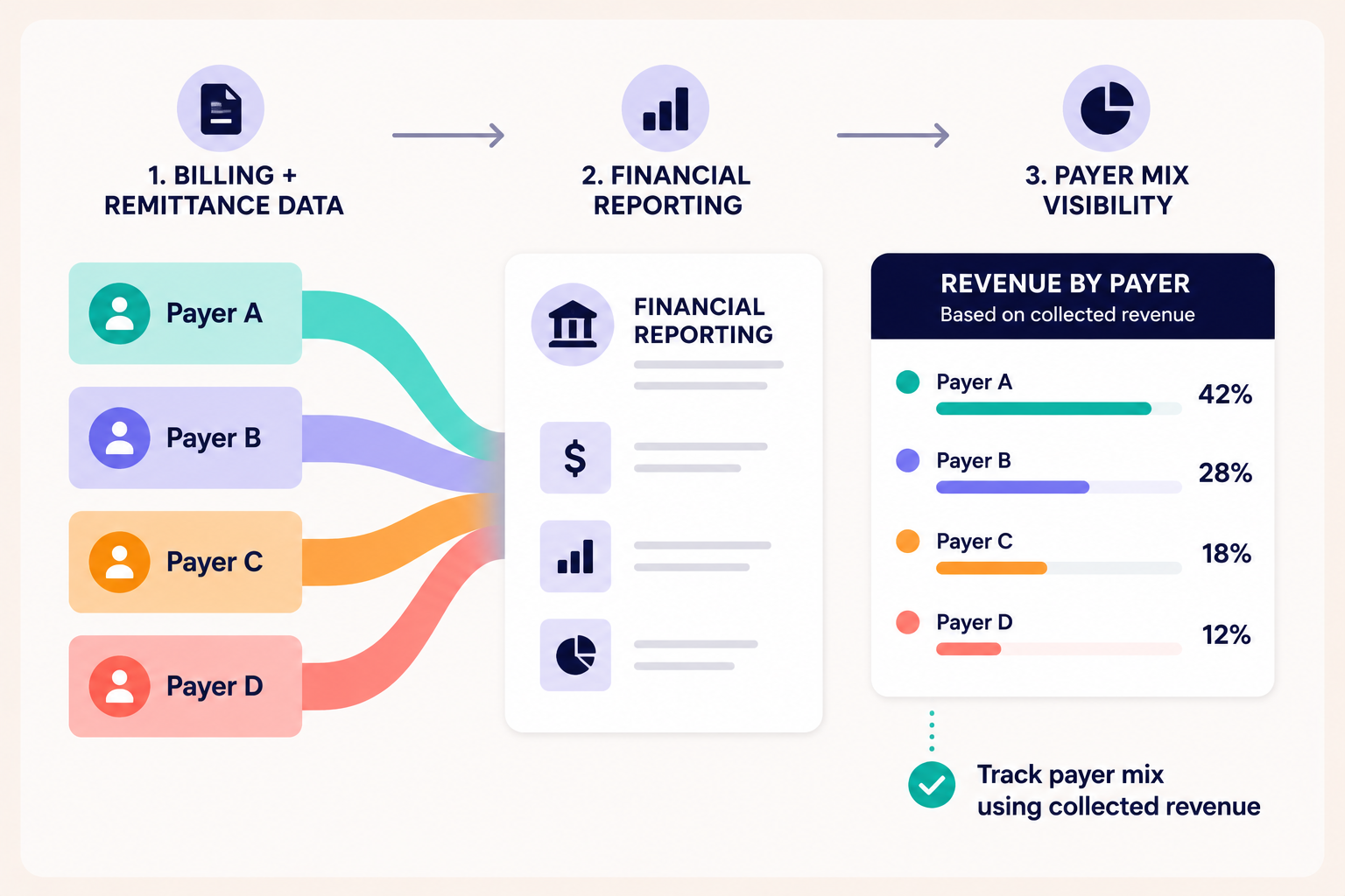 Payer mix healthcare analysis showing payer-level billing and remittance data connected to financial reporting to track collected revenue by payer.