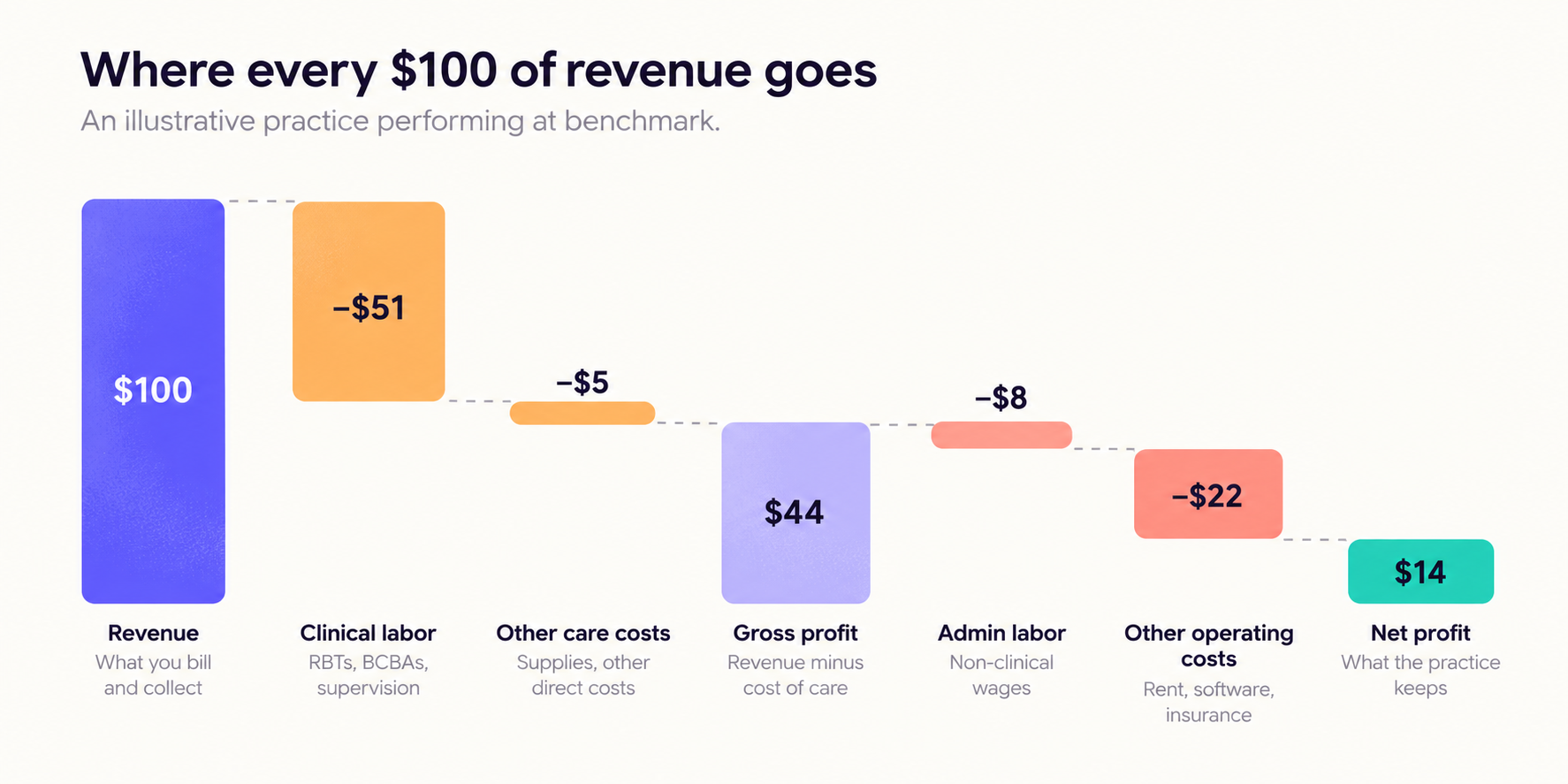 Waterfall chart representative of a profit and loss statement showing $100 of ABA practice revenue becoming $44 of gross profit and $14 of net profit after care and operating costs.