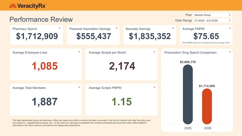 VeracityRx Performance Review dashboard showing Pharmacy Spend, Personal Importation Savings, Specialty Savings, Average PMPM, and various average metrics with a bar chart comparing Prescription Drug Spend between 2025 and 2026.