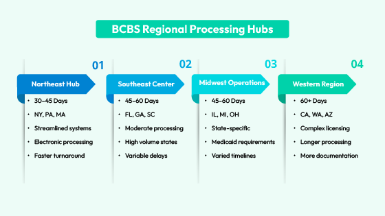 BCBS Regional Processing timeline