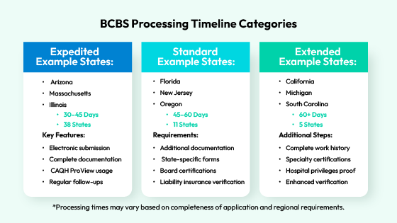 BCBS State Processing Timeline
