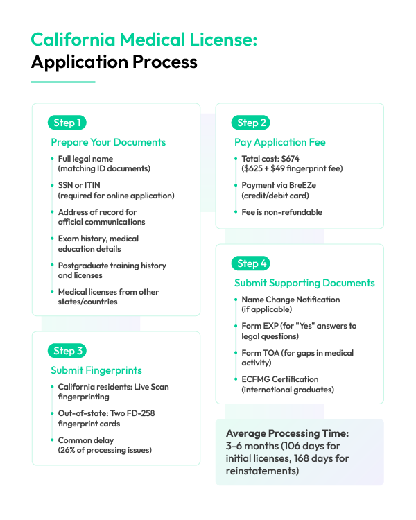 application process for the California medical license