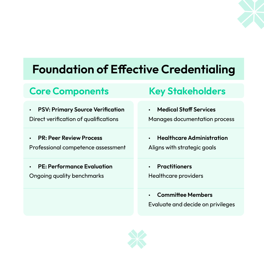 Foundation of Effective Credentialing