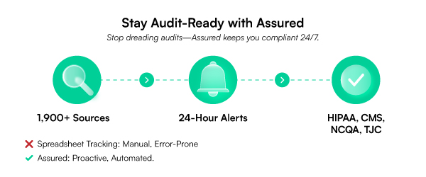 Provider network compliance with assured