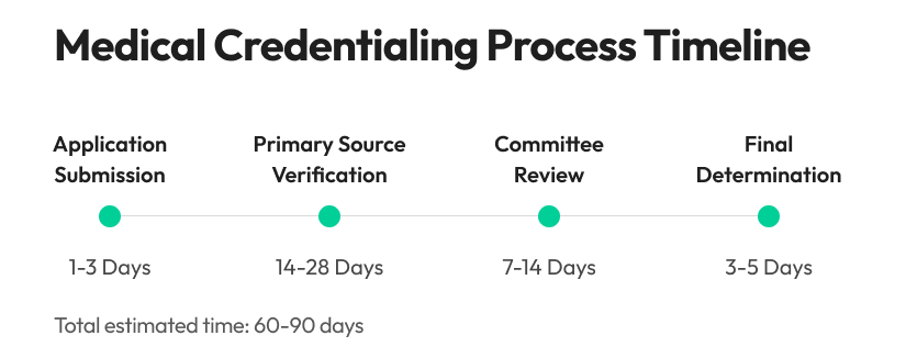 Medical credentialing process timeline