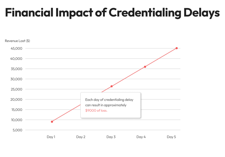 Financial Implications of Delayed Credentialing