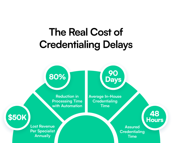 cost of credentialing inefficiency