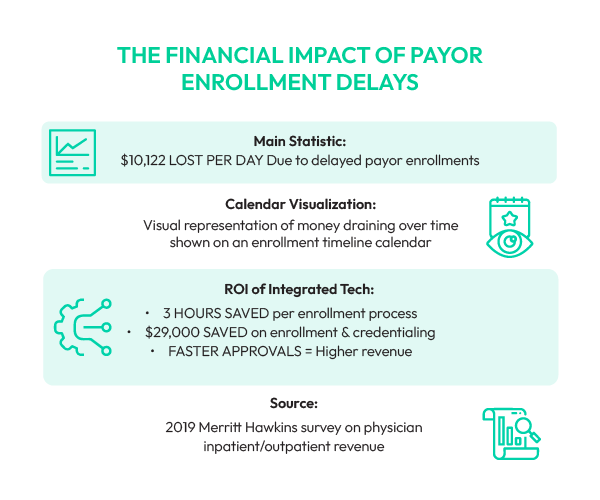 financial impact of payor enrollment delays