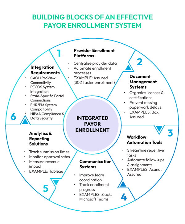 building blocks of an effective payor enrollment system