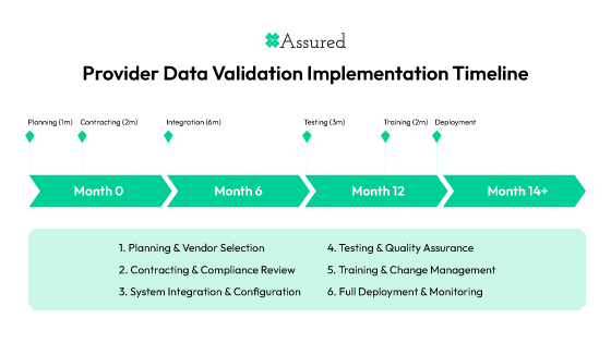 Provider data validation implementation timeline