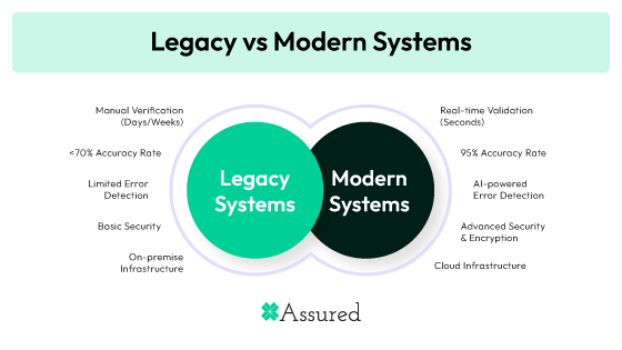 Legacy vs modern provider validation system
