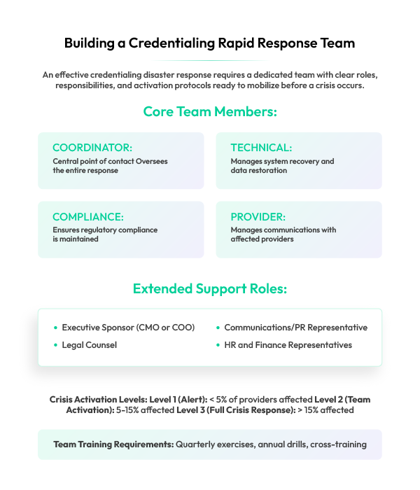How to Build credentialing Rapid Response Team?