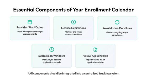 Essential components of enrollment calendar