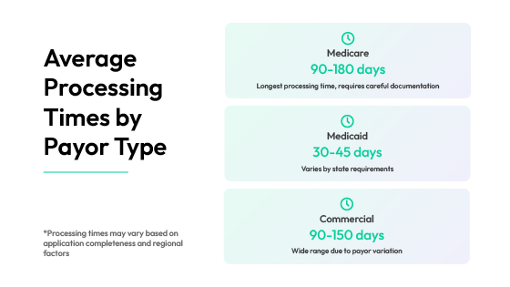 Average Processing Times by Payer Type