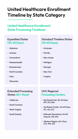 UnitedHealthcare State Processing Timeline