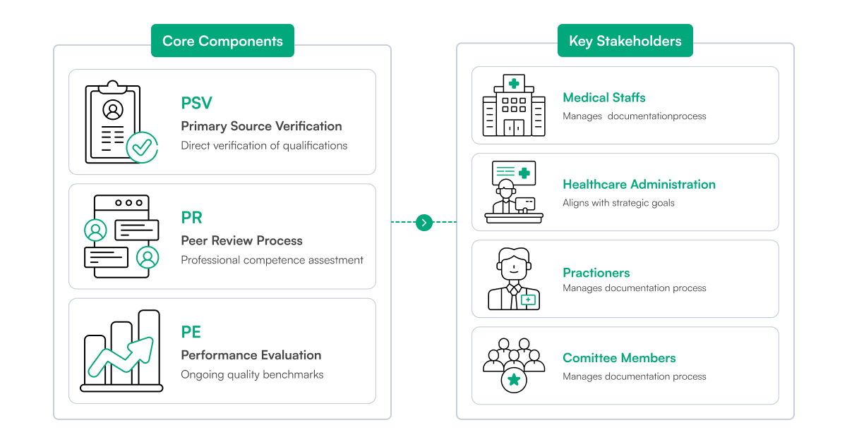 Foundation of Effective Credentialing
