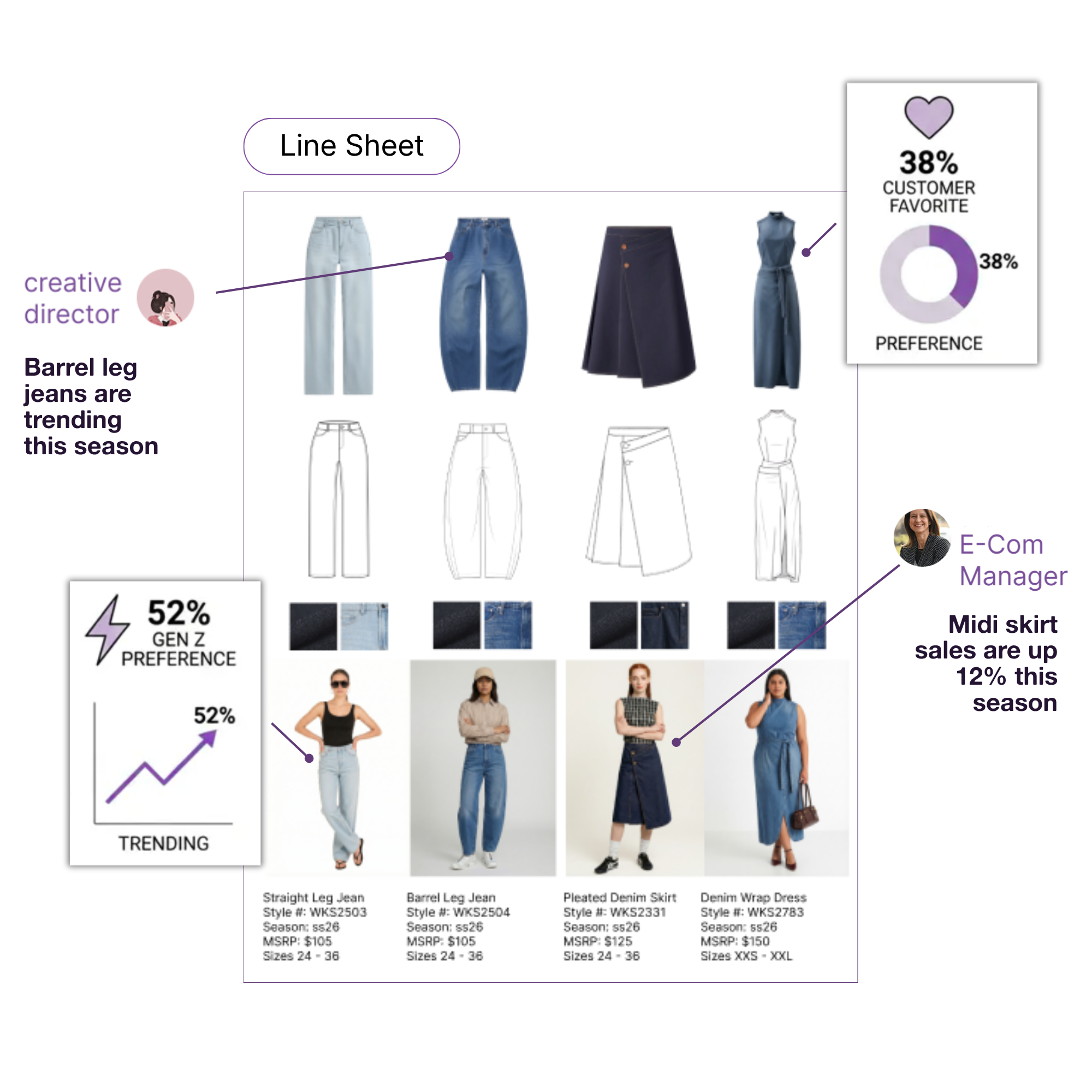 Fashion line sheet featuring four denim styles: straight leg jeans, barrel leg jeans, pleated denim skirt, and denim wrap dress, with notes on trending preferences including 52% Gen Z preference for barrel leg jeans and 12% sales increase in midi skirts, plus a 38% customer favorite rating.