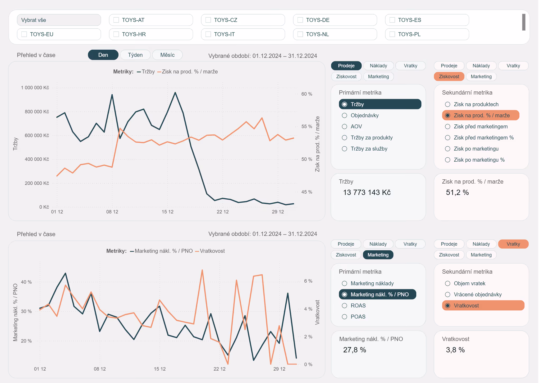 Dva grafy se statistikami prodeje a marketingu od 1. do 31. prosince 2024, s pevným výběrem metrik.