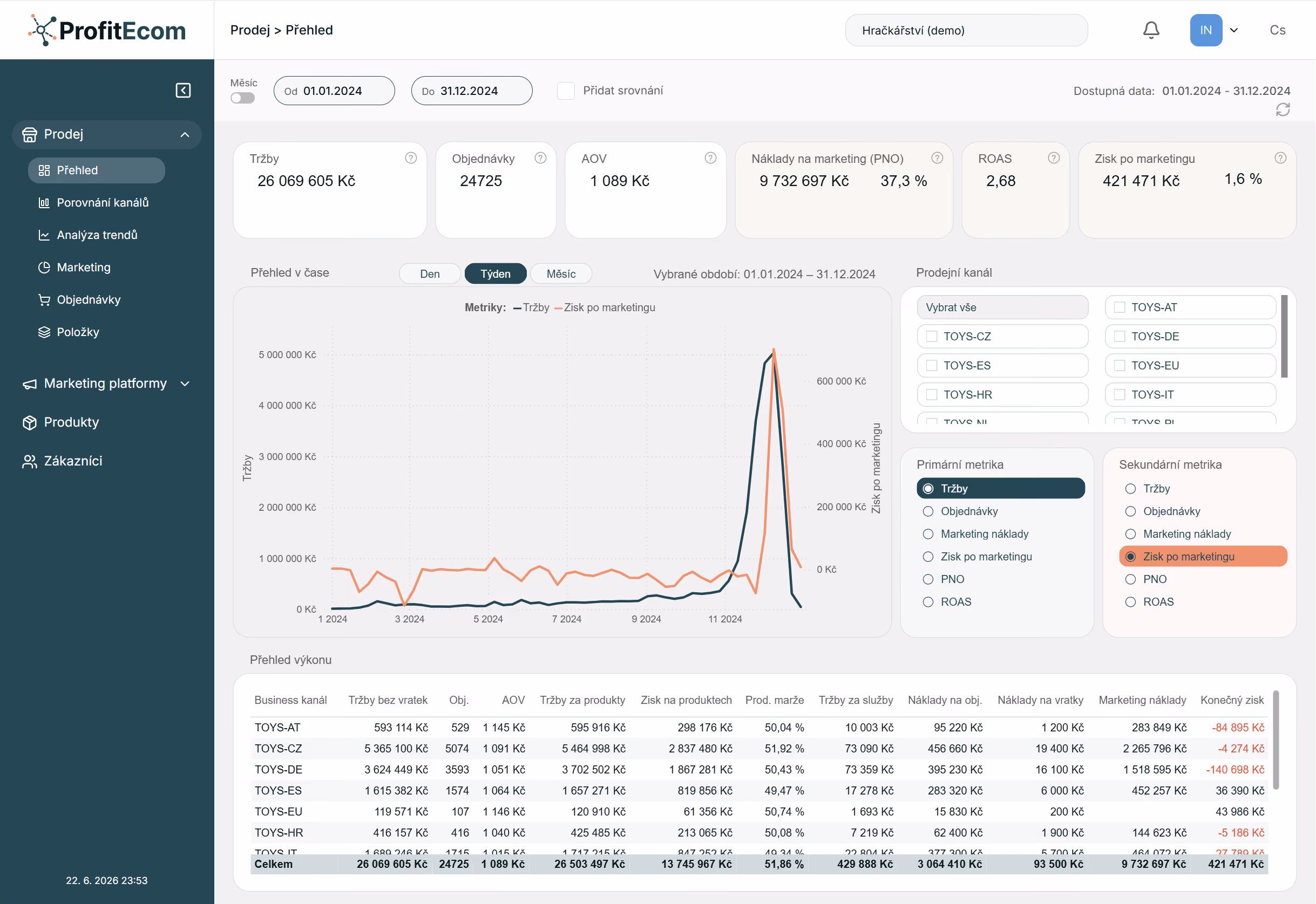 Dashboard showing 2024 sales, orders, marketing costs, ROAS, and profit data with a weekly sales and profit graph.