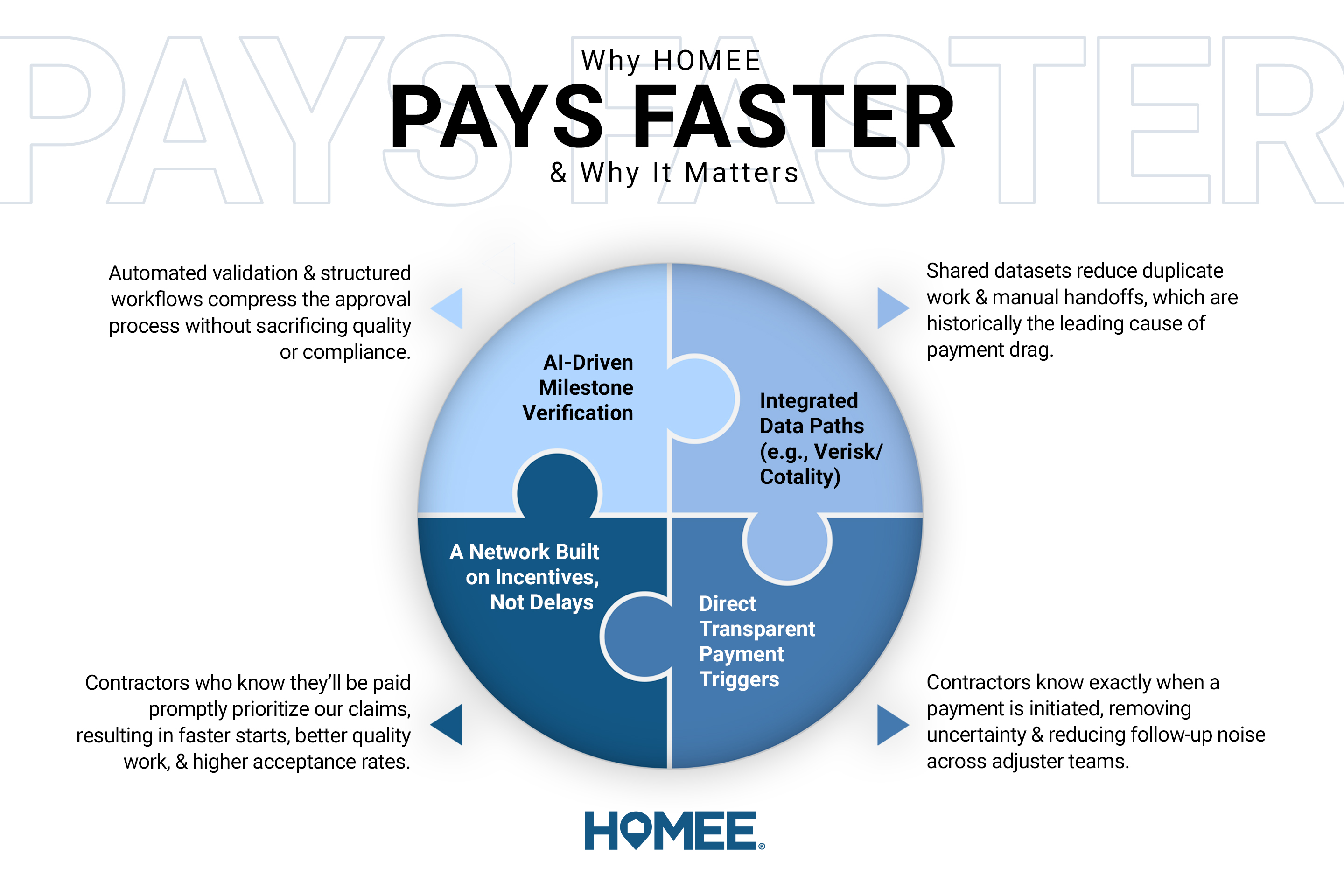 Why Contractor Payment Speed Is the Silent Driver of Restoration Performance