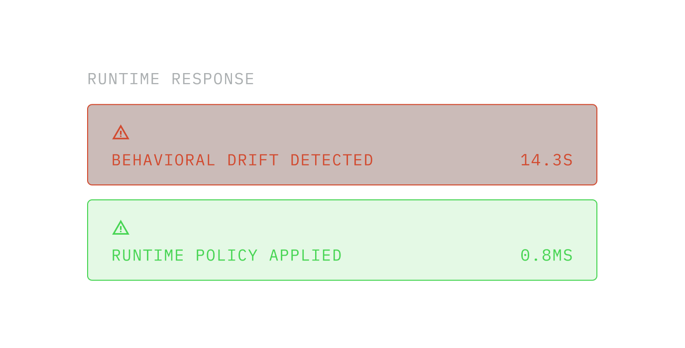 Screen showing runtime response with a red warning box stating 'Behavioral Drift Detected' taking 14.3 seconds and a green success box indicating 'Runtime Policy Applied' taking 0.8 milliseconds.