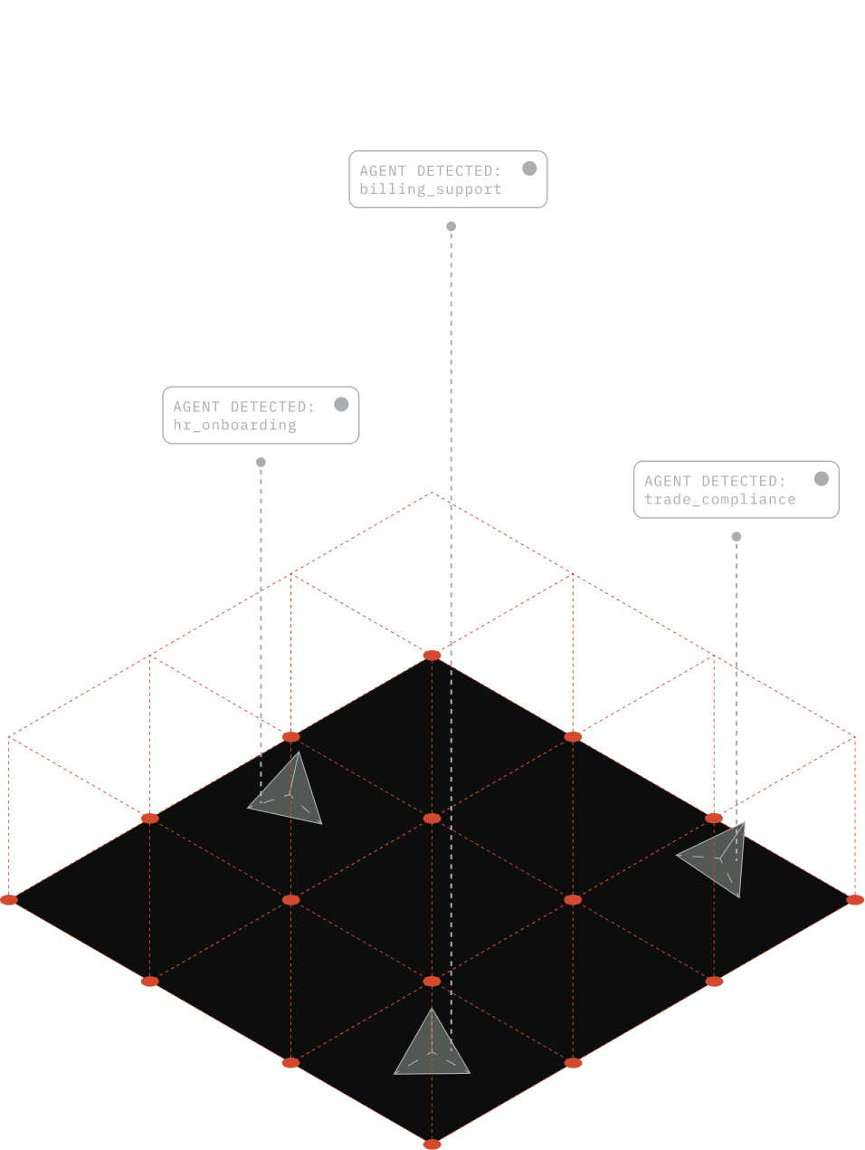 Three labeled pyramid-shaped agents detected on a grid representing hr_onboarding, billing_support, and trade_compliance.