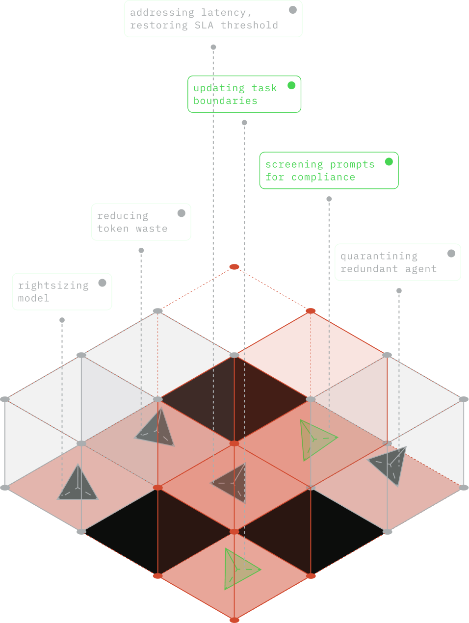 3D grid with labeled nodes showing optimization tasks: rightsizing model, reducing token waste, addressing latency restoring SLA threshold, updating task boundaries, screening prompts for compliance, quarantining redundant agent.