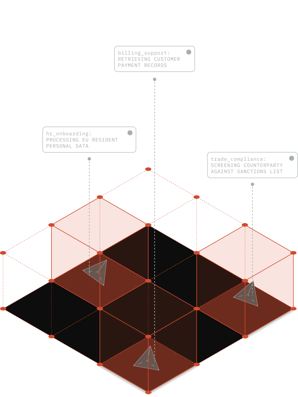 Isometric cube grid with three highlighted cubes labeled 'hr_onboarding: Processing EU resident personal data', 'billing_support: Retrieving customer payment records', and 'trade_compliance: Screening counterparty against sanctions list'.