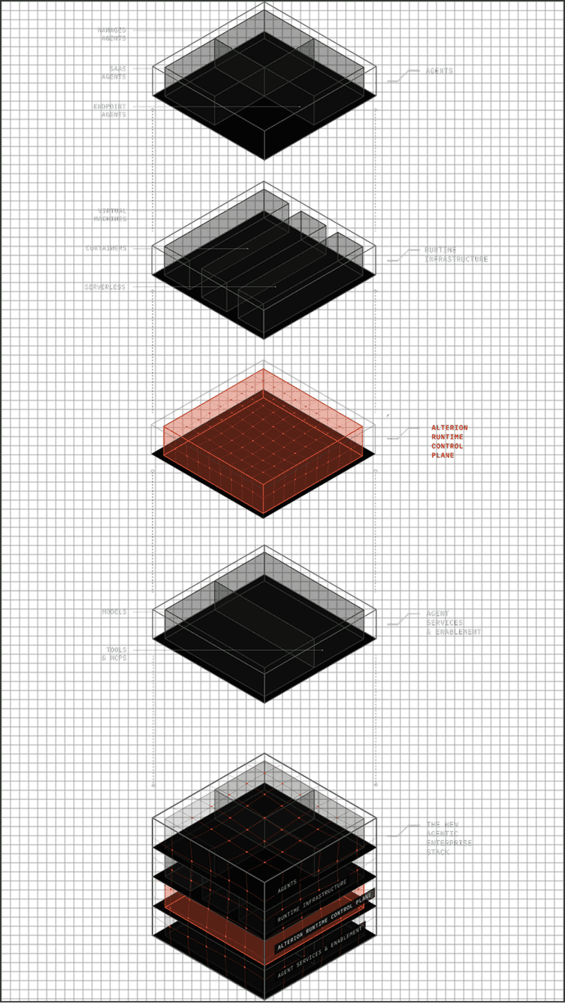 Diagram of a layered architecture showing Agents, Runtime Infrastructure, Alterton Runtime Control Plane highlighted in red, Agent Services and Enablement, and a combined stack labeled The New Agentic Enterprise Stack.