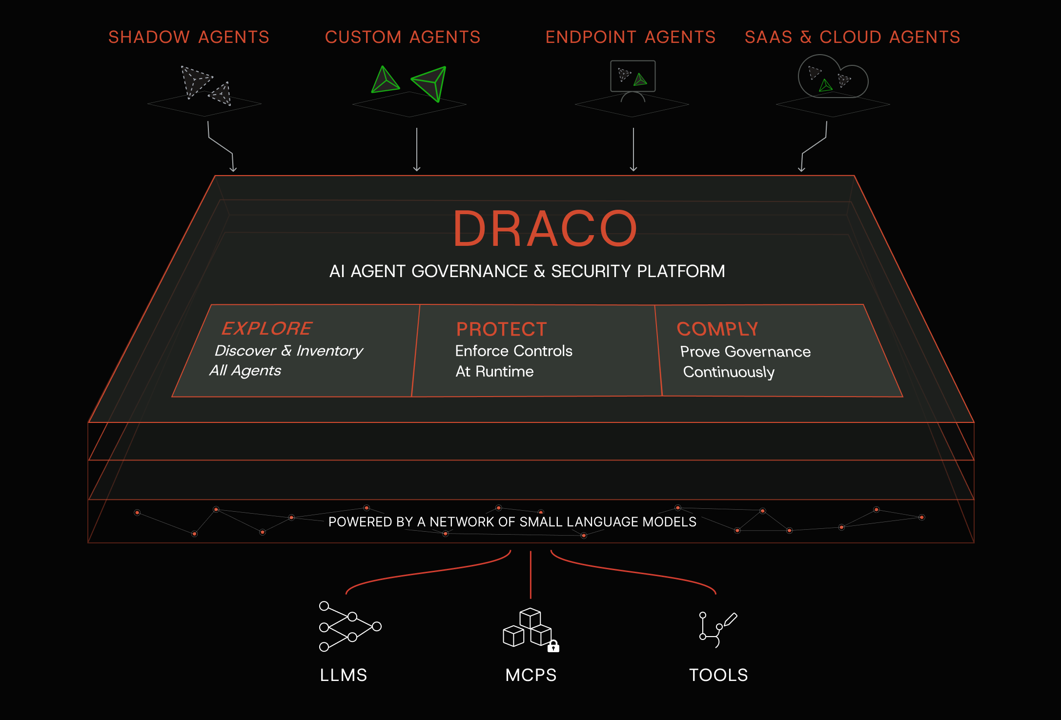 The Draco Platform serving as a security and governance layer between agents and sensitive endpoints.