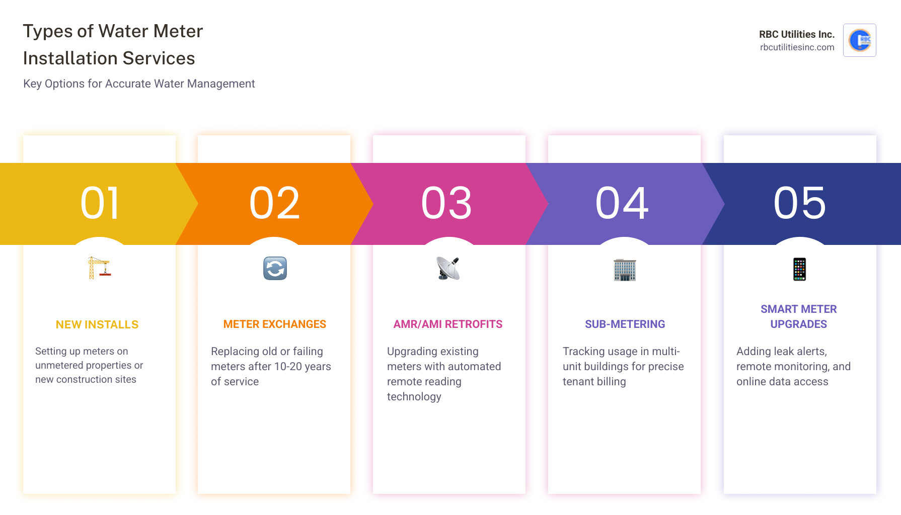 Infographic showing types of water meter installation services and key benefits of professional upgrades - water meter Infographic showing types of water meter installation services and key benefits of professional upgrades - water meter