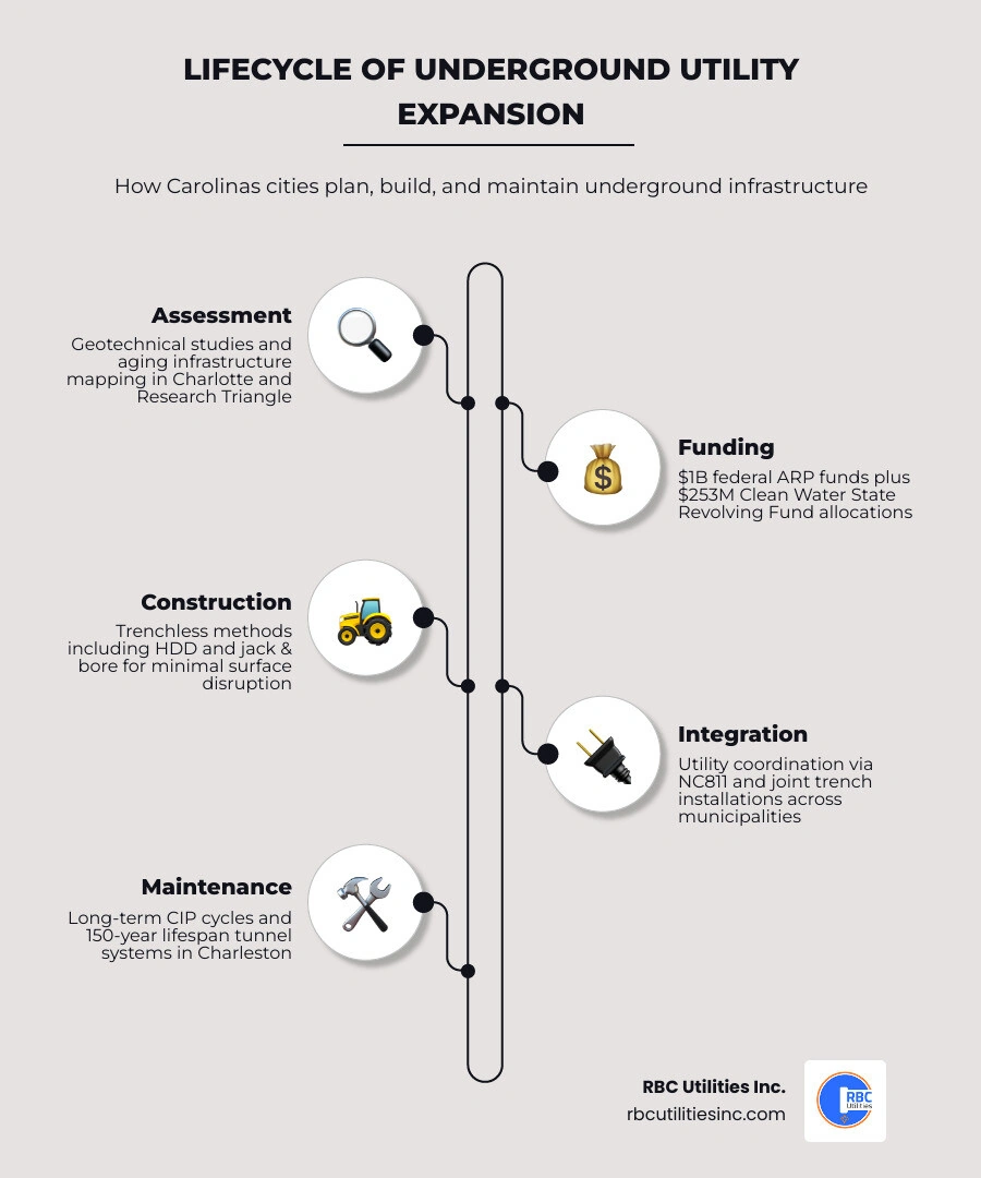 Infographic comparing major Carolinas underground utility projects infographic Infographic comparing major Carolinas underground utility projects infographic