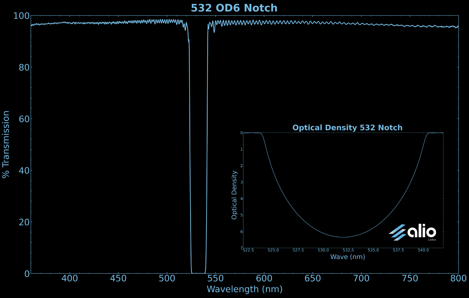 Spectral transmission chart for a 532 nm OD6 notch filter, showing approximately 96% transmission across 300 to 800 nm with a sharp notch at 532 nm dropping to zero. An inset optical density chart details the blocking region from 522 to 541 nm, confirming greater than OD6 attenuation at the laser wavelength.