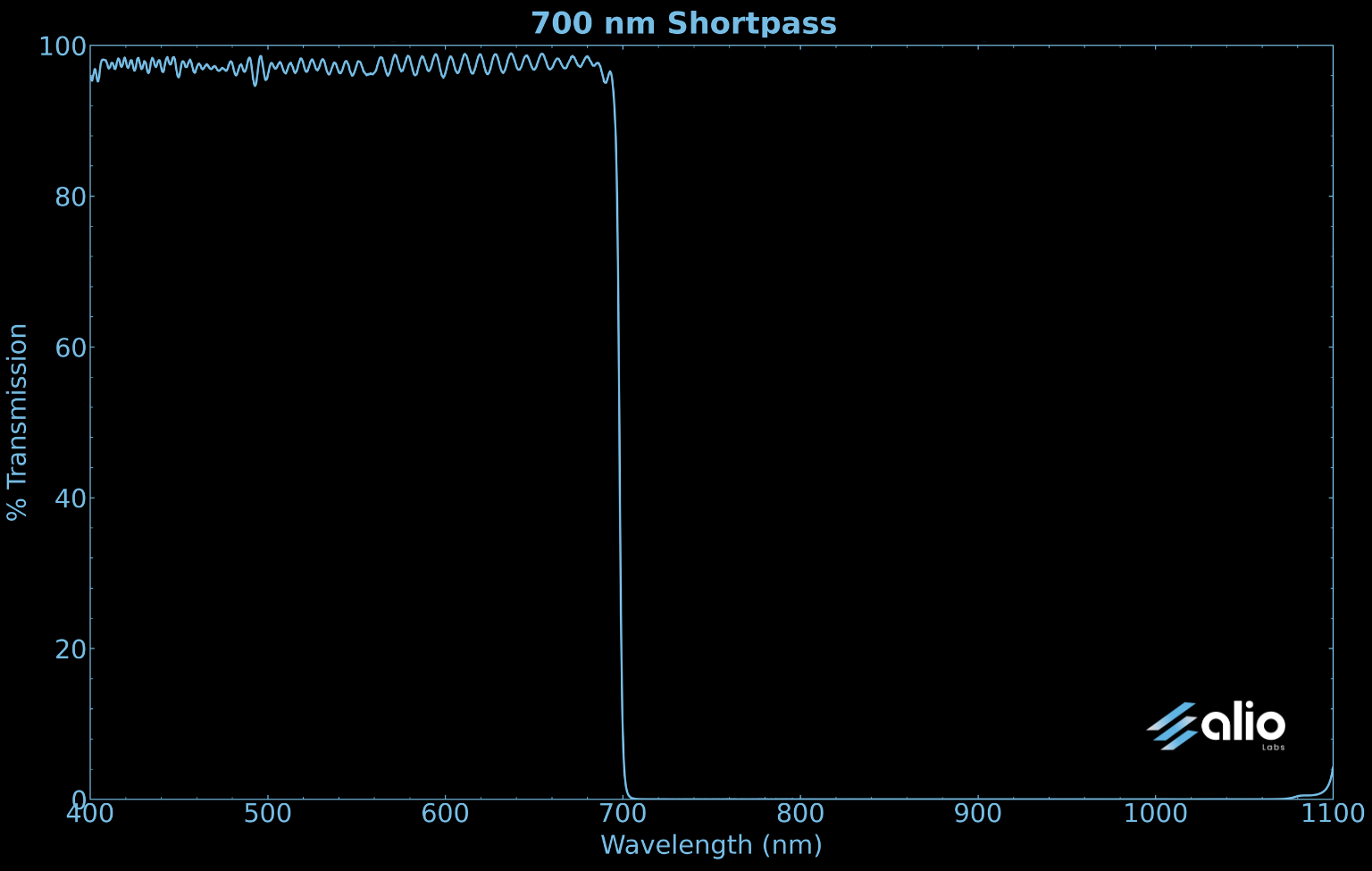 Spectral transmission chart for a 700 nm short pass filter, showing approximately 97% transmission from 400 to 700 nm with an ultra-steep cutoff edge at 700 nm, dropping to near zero and maintaining OD6+ blocking through 1100 nm.