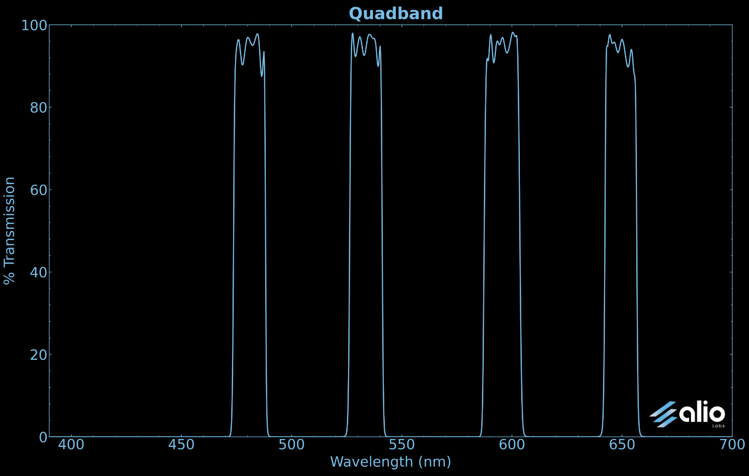Spectral transmission chart for a quadband multi-band filter, showing four discrete high-transmission passbands each reaching approximately 90 to 97% transmission, centered near 480, 530, 595, and 650 nm, with near-zero blocking between each band across a 400 to 700 nm range.