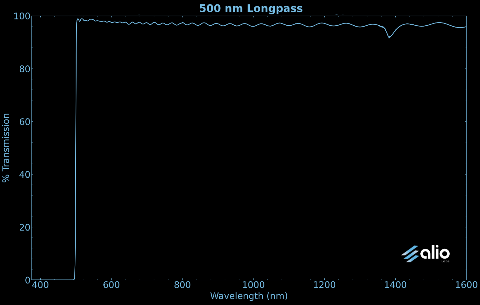 Spectral transmission chart for a 500 nm long pass filter, showing near-zero blocking below 500 nm followed by an ultra-steep cutoff edge and approximately 97% transmission maintained from 500 to 1600 nm across the full measured range.