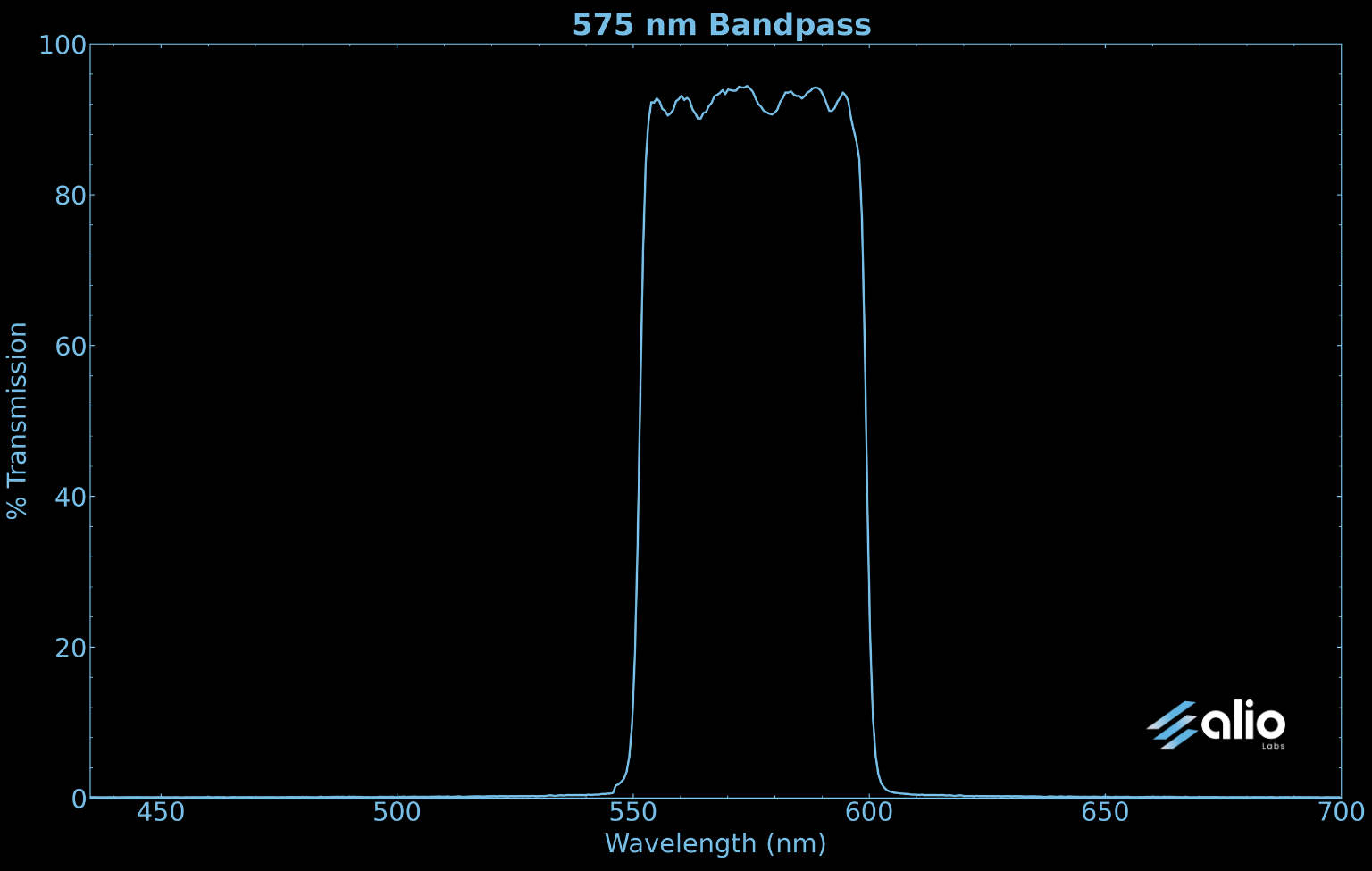 Spectral transmission chart for a 575 nm band pass filter, showing greater than 90% transmission across a 50 nm passband from approximately 550 to 600 nm, with steep edges dropping to near zero blocking on either side.