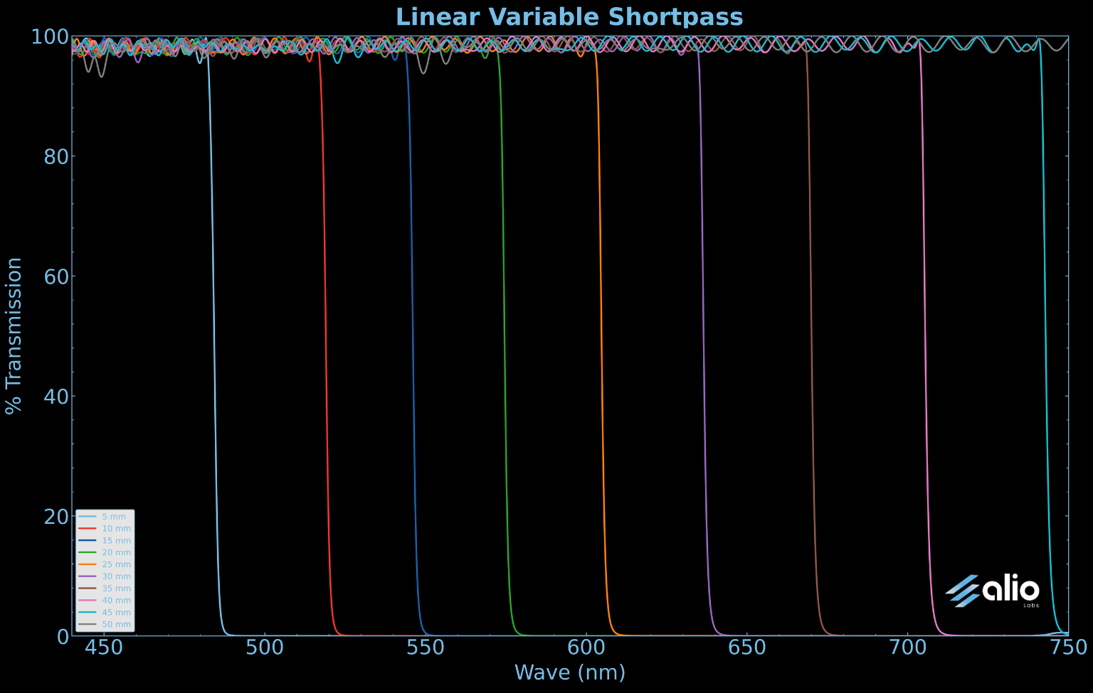 Spectral transmission chart for a linear variable short pass filter, showing ten overlaid curves measured at 5 mm position intervals from 5 to 50 mm. Each curve maintains approximately 97% transmission before dropping steeply to zero, with cutoff wavelengths shifting progressively from approximately 460 nm at 5 mm to 740 nm at 50 mm, demonstrating the filter's continuous spatial tunability.