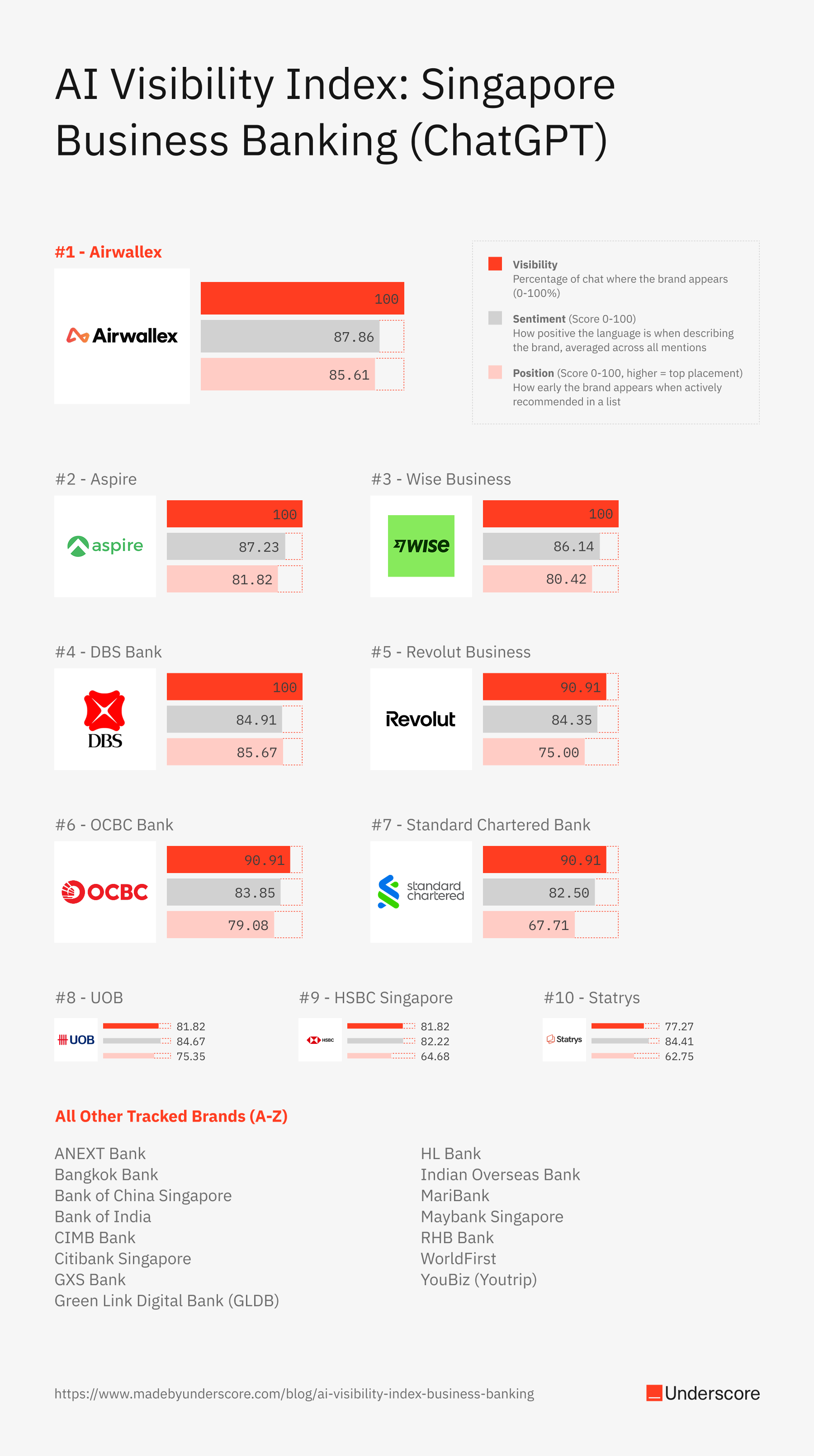 AI Visibility index for Singapore business banking accounts
