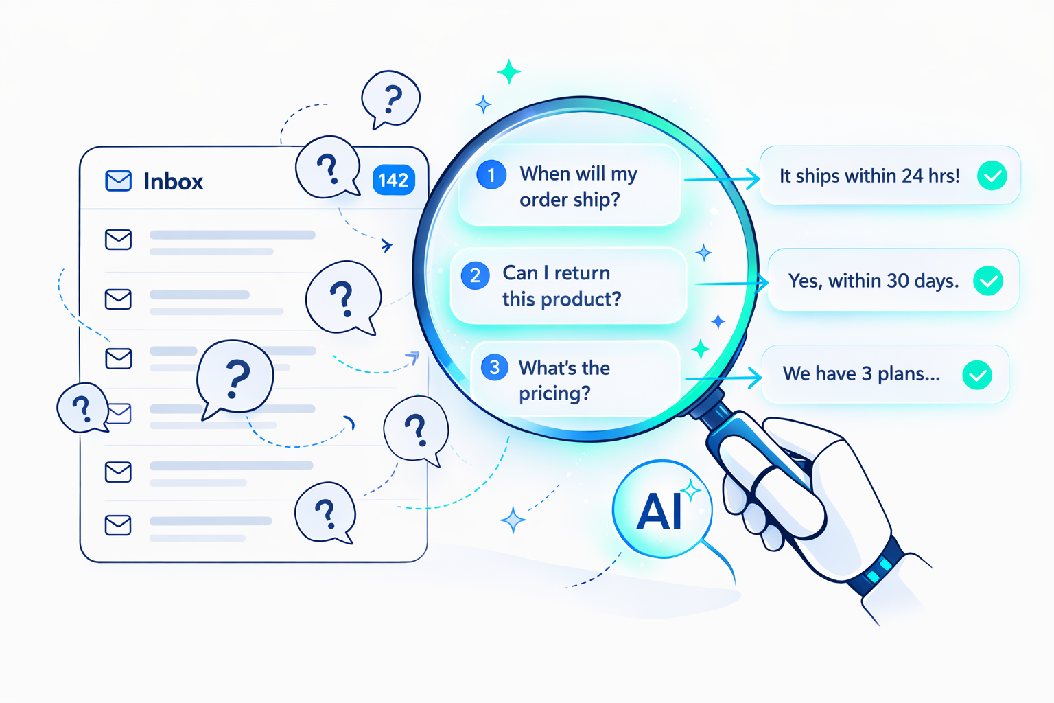 Robot hand holding magnifying glass over inbox questions, revealing AI-generated answers about shipping time, return policy, and pricing plans.
