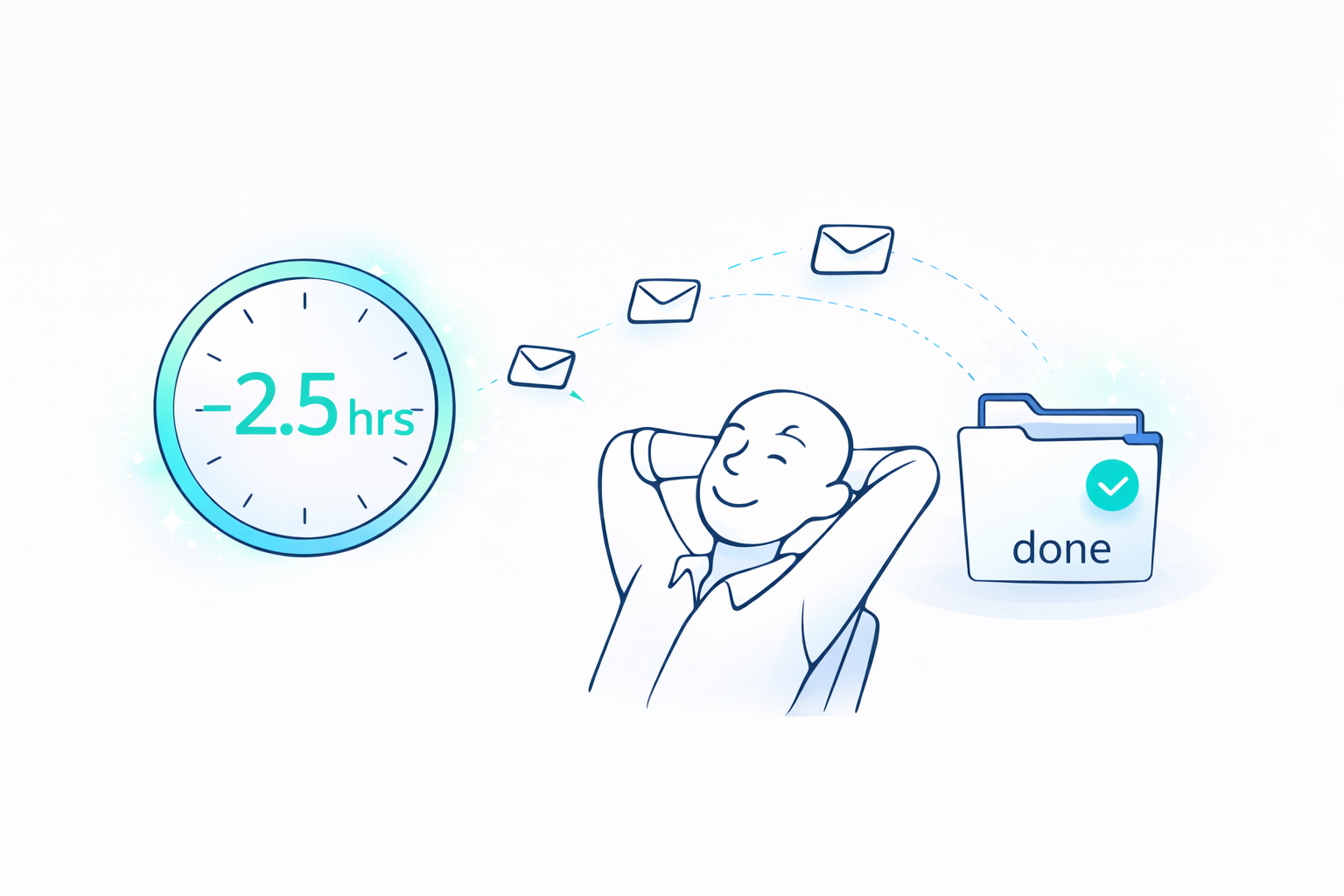 Illustration of a relaxed person with flying emails going into a folder labeled 'done' and a clock showing -2.5 hrs saved.