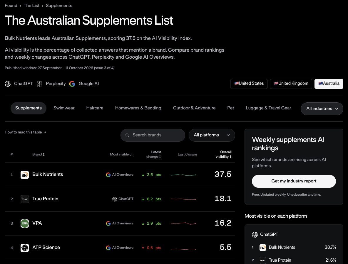Found Australian supplement AI visibility report showing the published scan window and brand rankings
