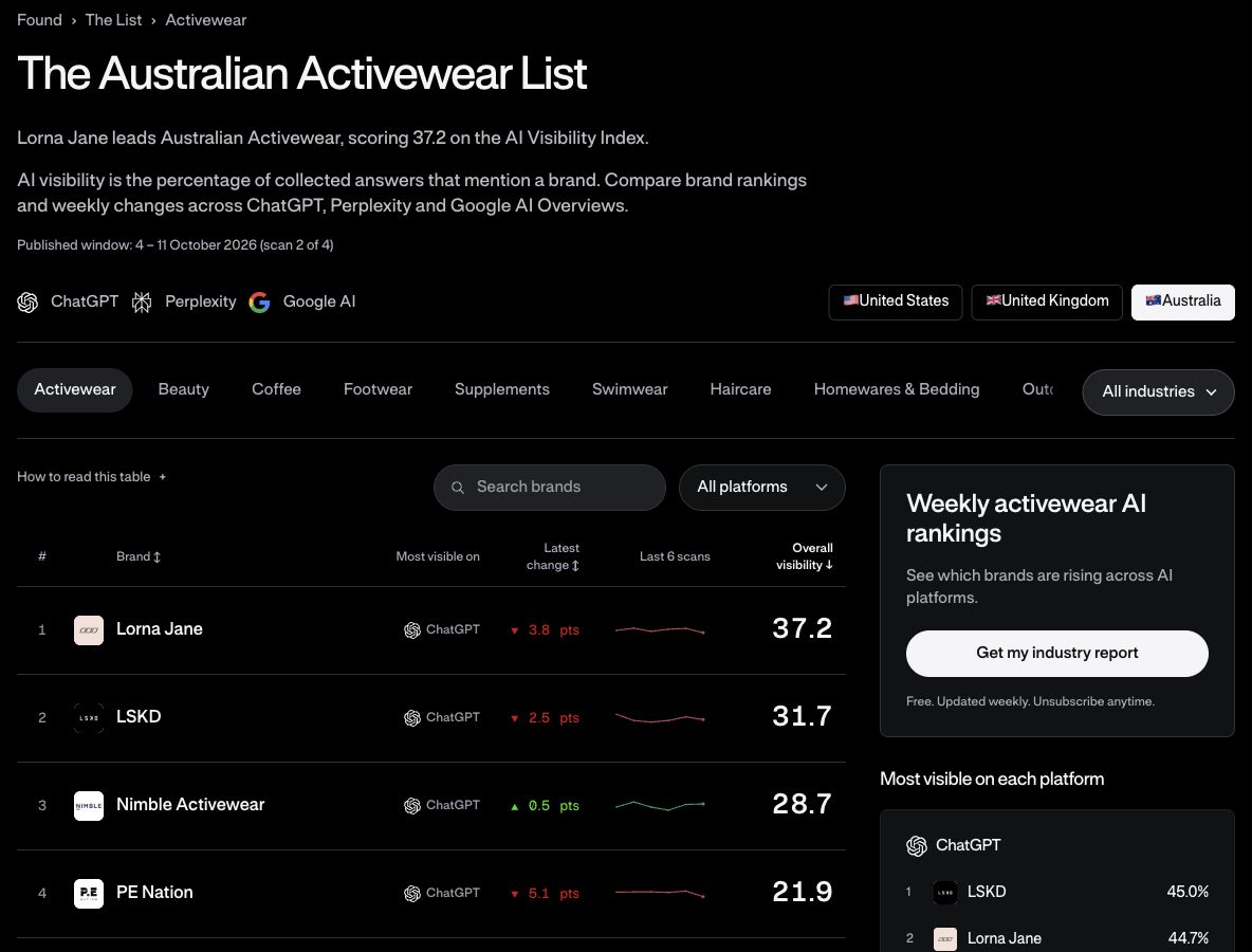 Found Australian activewear AI visibility report showing the published scan window and brand rankings