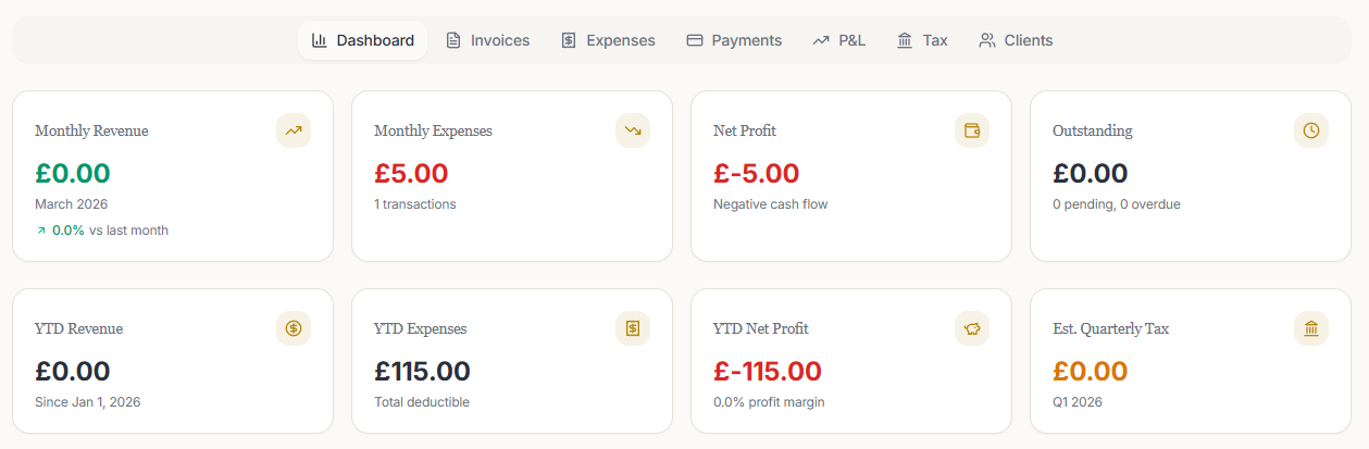 Dashboard interface showing financial summary: Monthly Revenue £0.00, Monthly Expenses £5.00, Net Profit -£5.00, Outstanding £0.00, YTD Revenue £0.00, YTD Expenses £115.00, YTD Net Profit -£115.00, Estimated Quarterly Tax £0.00 for March 2026 and Q1 2026.