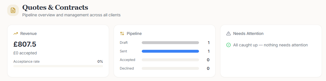 Dashboard titled Quotes & Contracts showing revenue of £807.5 with 0% acceptance rate, pipeline counts for draft 1, sent 1, accepted 0, declined 0, and a green check indicating no issues needing attention.