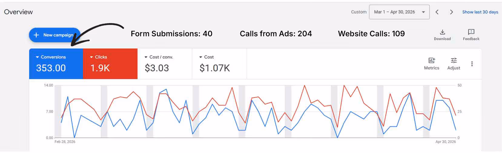 Client 2 - Google Ad Campaign performance report shows 50% growth after restructuring. 